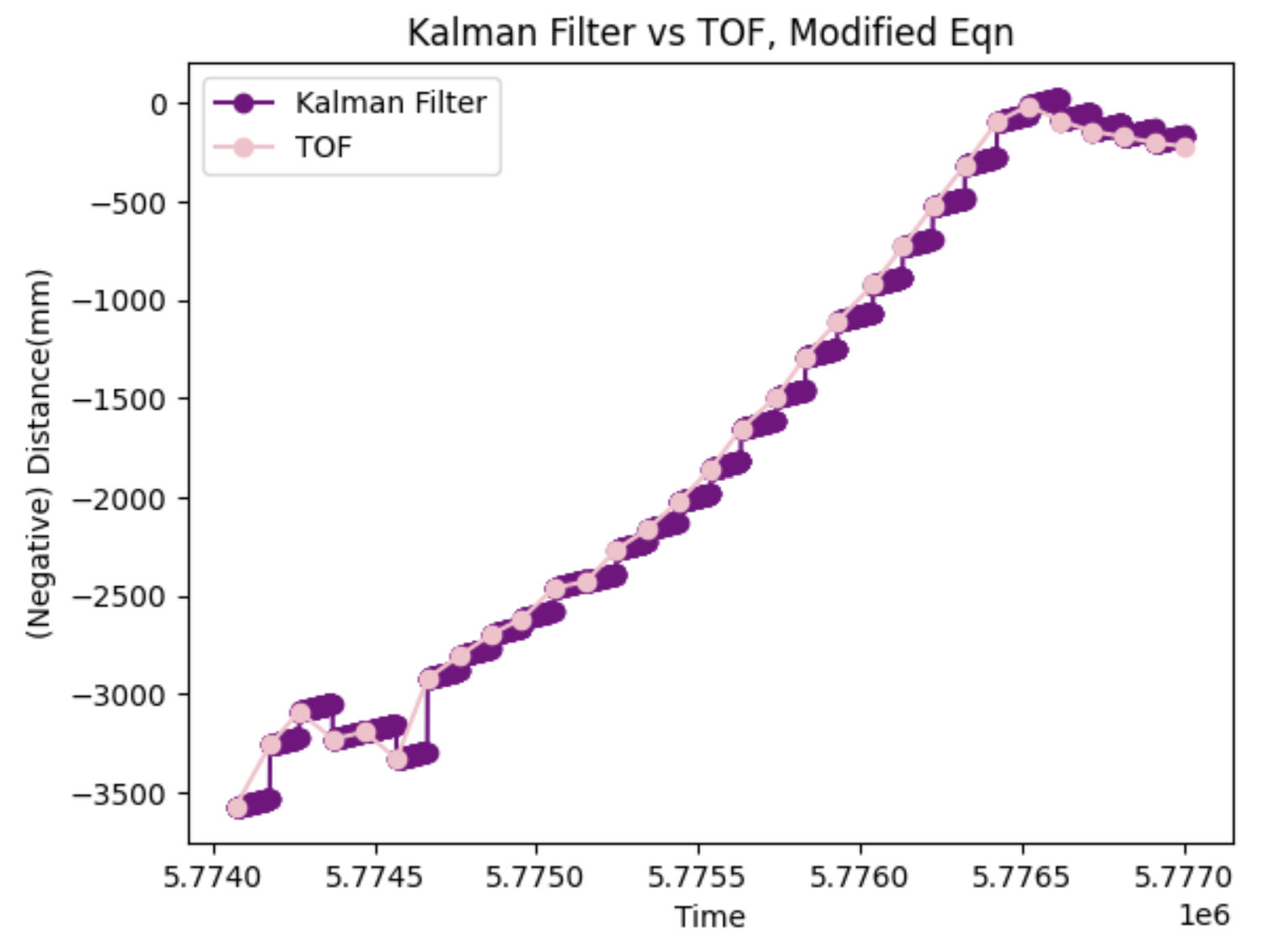 Data